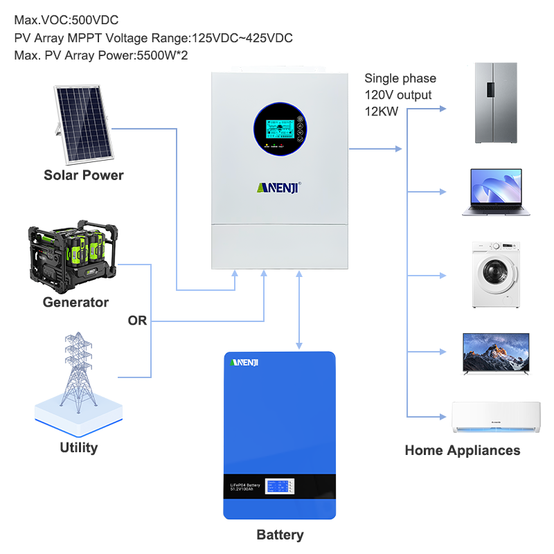 ANENJI 12KW 120V/240VAC Solar  - Drone Solar Charger recension och pris